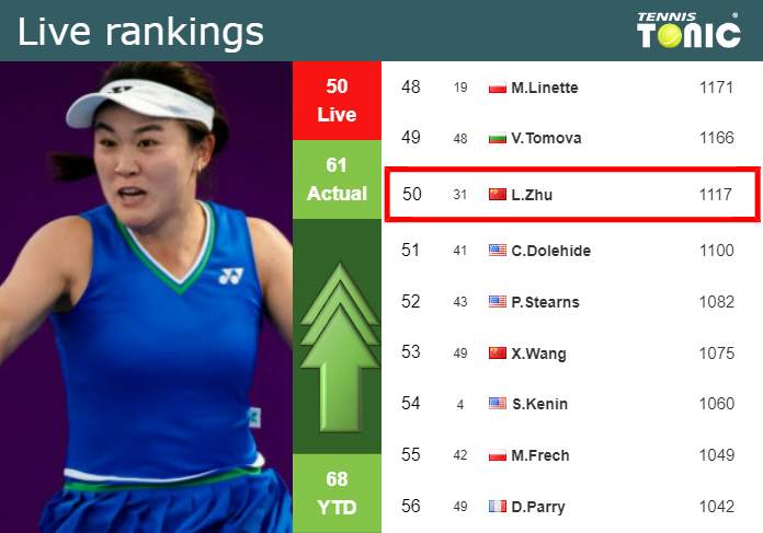 Lin Zhu Tennis Live Score, Results, and Match Statistics