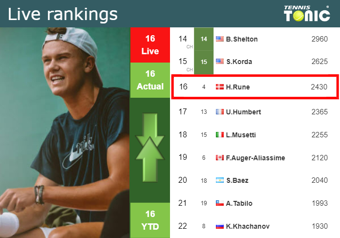 Follow Rune Tennis Scores： Latest Match Results & Rankings