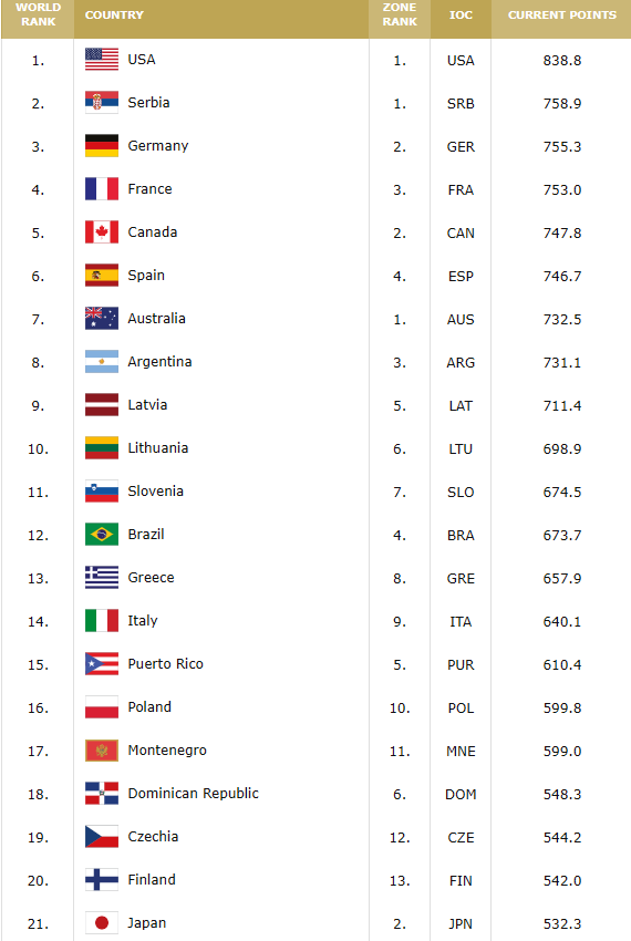 2024 Argentina Liga Nacional Basketball Standings & Team Rankings