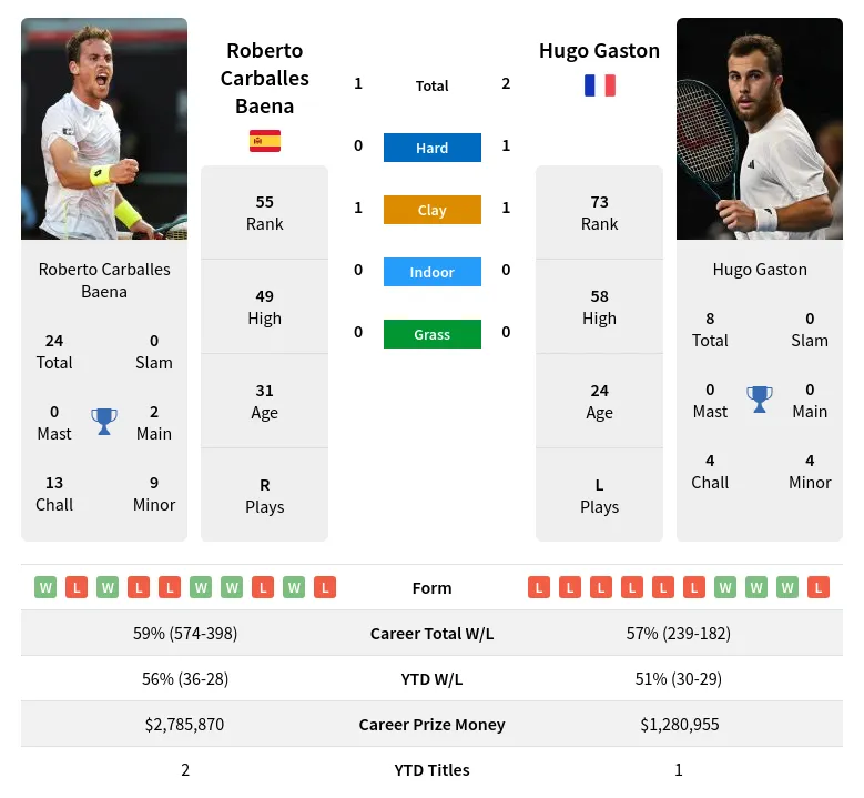 Hugo Gaston vs Roberto Carballes Baena： Real-Time Score Updates & H2H Records