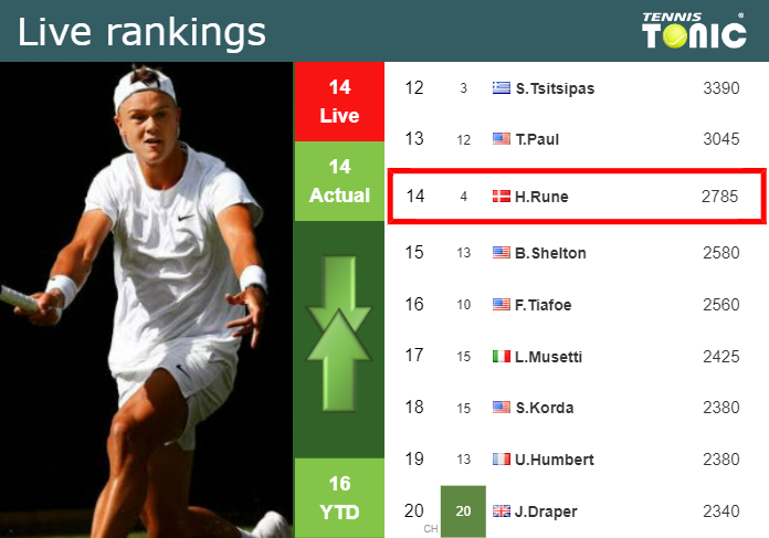 Follow Rune Tennis Scores： Latest Match Results & Rankings