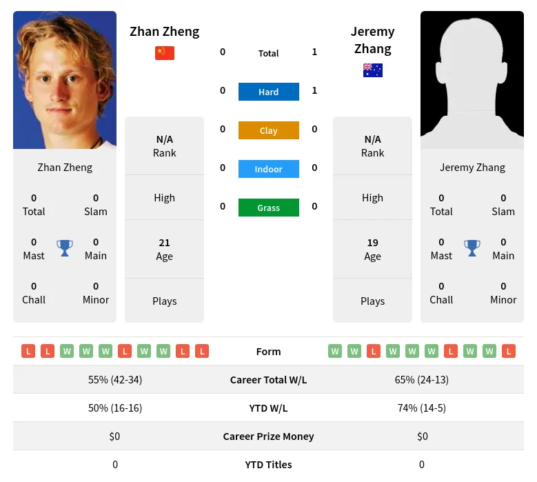 Jeremy Zhang Tennis Profile： Stats, Rankings & Match Records