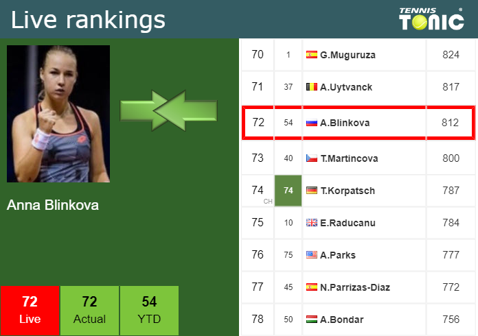 Live Tennis： Anna Blinkova Match Scores, Results, and Rankings