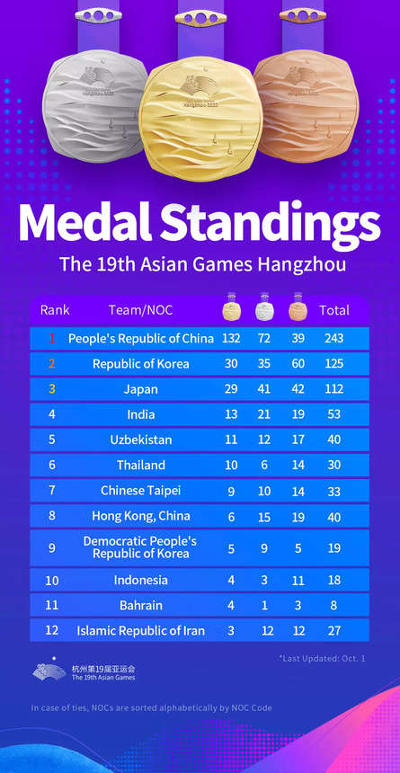 Track Live Asian Games Scores and Medal Standings