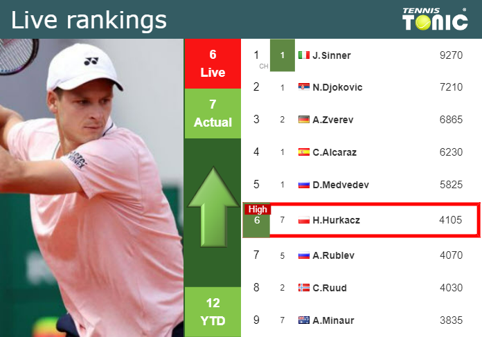 Track Hubert Hurkacz Live Scores: Stay Updated on His Matches