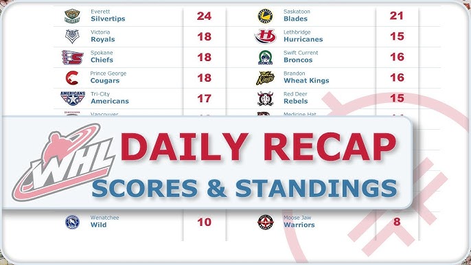 WHL Hockey Scores & Standings: Track the Latest Western Hockey League Results