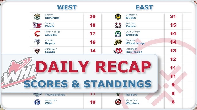 WHL Hockey Scores & Standings: Track the Latest Western Hockey League Results